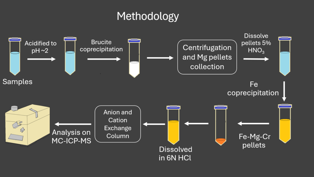 A diagram showing the methodology of chromium purification from collected water samples.